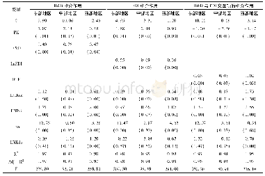表6 我国不同地区的三个中介效应模型固定效应回归结果