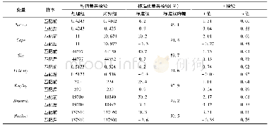 表2 2008年倾向得分匹配平衡检验结果