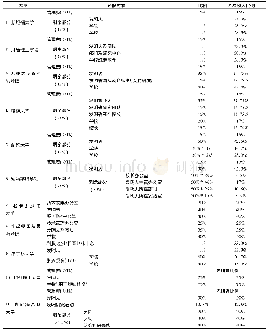 表1 美国常青藤大学固定比例收益分配模式