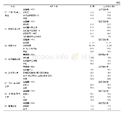 表1 美国常青藤大学固定比例收益分配模式