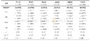 表5 面板模型回归结果：基于生命周期的研发投入对企业价值的门槛效应