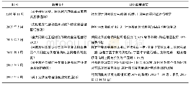 表2 中国太阳能光伏发电项目政策