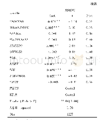 《表3 用工具变量法来控制内生性的检验(2SLS)》