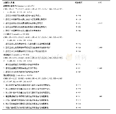 《表1 信度和效度分析结果》