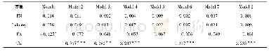 表4 层级回归分析结果：从知识获取到创新能力:信息素养的调节效应