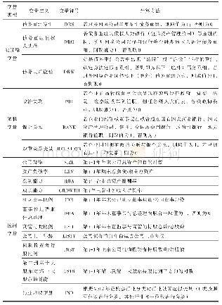 表1 变量定义表：政治关联、银企关系与债务重组决策——来自中国财务困境上市公司的经验证据