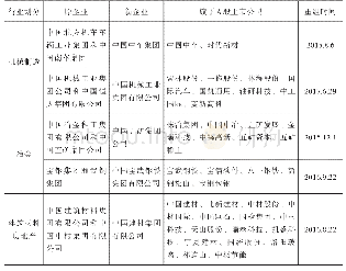 《附表1 2014—2017年央企并购的行业分类》