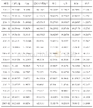 《附表2 2014—2017年基于合并报表按行业分类的央企并购绩效指数》