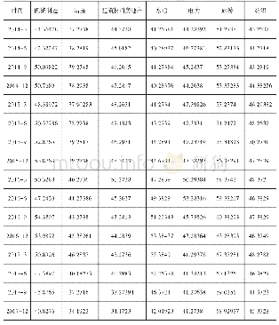 附表3 2014—2017年基于母公司报表按行业分类的央企并购绩效指数