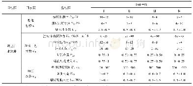 表1 煤层注水效果评价指标体系及各指标分级标准Tab.1 The system and graded standard of indexes in evaluating the effect on coal seam water infus