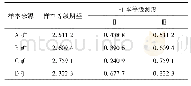 表8 各评价样本的等级期望和等级测度Tab.8 The expected value and measurement of the graded at each sample