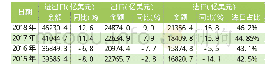 《表3:2015-2018年我国货物进出口金额年度统计》