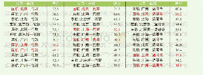 表5：四大航三大枢纽至伦敦、巴黎、温哥华航线航权资源配置指标体系得分