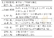 表1：国内外快递公司枢纽在各大机场的分布