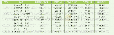 表1:2018年首都机场10大国际航线航班情况