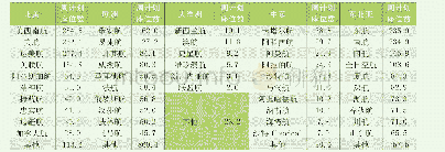 表1：主要区域市场航司运力竞争地位排名