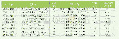 《表1：成渝机场群基础设施现状》