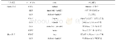 《表1 REST接口设计：一种轻量级分布式作业管理系统的设计与实现》