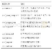 表2 配置文件列表：地球系统模式CAS-ESM