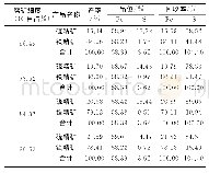 《表6 磨矿细度试验结果：云南某高硫铁矿脱硫试验研究》