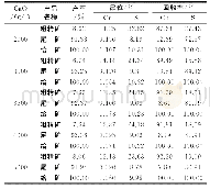 《表4 石灰用量试验结果：江西某铜矿铜硫分离浮选试验研究》