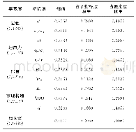 《表5 各岩爆影响因素权重》