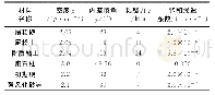 《表6 坝体材料物理力学指标值》