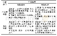 《表3 博弈策略矩阵：基于纳什均衡的矿区土地复垦规划的研究》