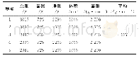 《表2 废石容重测定：某矿无底柱分段崩落法的不同结构参数放矿试验》