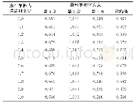 《表2 骨料堆积密实度：骨料堆积密实度对充填体强度影响的规律研究》