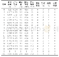 《表1 岩石位移和影响因素特征指标》