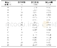 《表3 单轴压缩试验结果：膨润土对胶结充填体力学特性的影响》