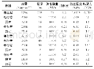 《表1 煤岩力学参数：厚黄土覆盖层压煤条带开采数值模拟》