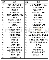 表1 事故树事件：FTA-ISM在煤与瓦斯突出中的应用