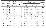 表3 L9(34）正交试验结果