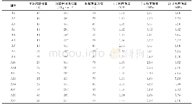 《表4 废石-铜渣尾砂混合骨料充填强度试验方案及结果》