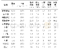 《表1 岩层物理力学参数：特厚煤层综放变宽度煤柱巷道围岩稳定性研究》