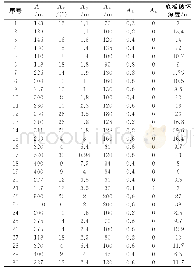 表1 原始数据：基于GWO改进的PCA-BP神经网络煤层底板破坏深度预测模型