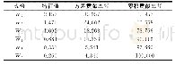 表3 主成分贡献率表：基于GWO改进的PCA-BP神经网络煤层底板破坏深度预测模型