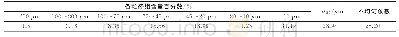 《表1 全尾砂不同粒径组成》