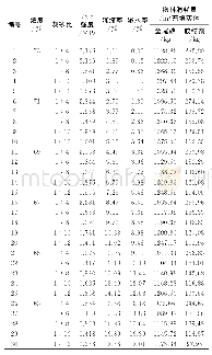 表3 全尾砂配比试块28d强度及物料消耗量