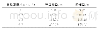 表2 不同拖航速度两种构型扬矿管的最大偏移量