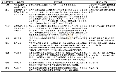 表1 沿津浦铁路煤矿工业遗产廊道核心煤矿城市和煤矿工业遗产资源[12-13]