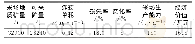表2 3-5采场经济技术指标