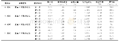 表2 测点爆破振动加速度振级测试数据