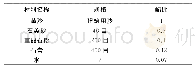 《表1 相似材料原料参数：泥岩相似材料力学性能影响因素的试验研究》