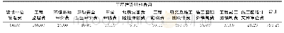 表1 工程建设其他费用：矿山技改扩建项目全生命周期经济效益评价研究