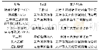 表1 试验材料及试剂：新型可降解纳米纤维素抑尘剂的制备及特征分析