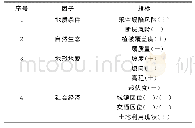 表1 门头沟区城镇空间拓展土地适宜性评价LSP指标树