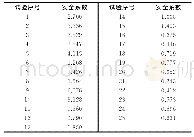 表5 矿柱安全系数正交试验结果